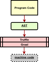 02-a Program to machine code diagram (excludes expansion)