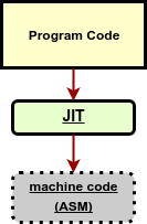 02-c Program to machine code diagram (via JIT)